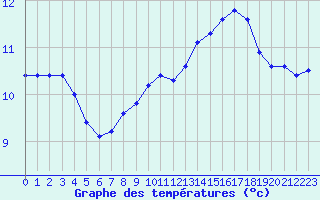 Courbe de tempratures pour Sainte-Genevive-des-Bois (91)