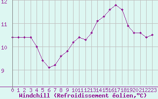 Courbe du refroidissement olien pour Sainte-Genevive-des-Bois (91)