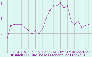 Courbe du refroidissement olien pour Biache-Saint-Vaast (62)