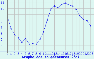 Courbe de tempratures pour Engins (38)