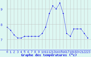 Courbe de tempratures pour Izegem (Be)