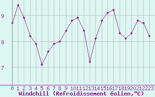 Courbe du refroidissement olien pour Sgur-le-Chteau (19)