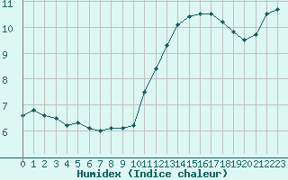 Courbe de l'humidex pour Bordeaux (33)