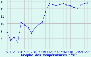 Courbe de tempratures pour Vannes-Sn (56)