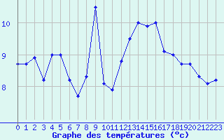 Courbe de tempratures pour Landivisiau (29)