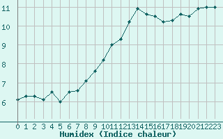 Courbe de l'humidex pour Monts-sur-Guesnes (86)