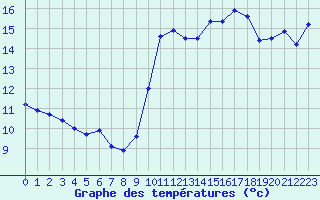 Courbe de tempratures pour Dunkerque (59)