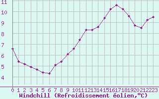 Courbe du refroidissement olien pour Leign-les-Bois (86)