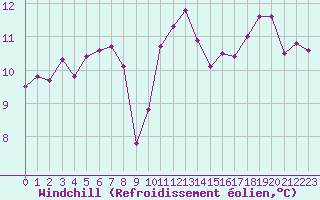 Courbe du refroidissement olien pour Treize-Vents (85)