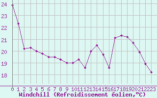 Courbe du refroidissement olien pour Luc-sur-Orbieu (11)