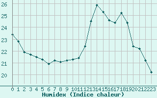 Courbe de l'humidex pour Thoiras (30)