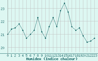 Courbe de l'humidex pour Marquise (62)