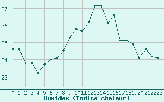 Courbe de l'humidex pour Pointe de Chemoulin (44)