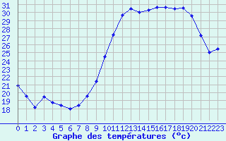 Courbe de tempratures pour Chteaudun (28)