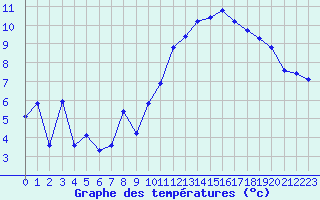 Courbe de tempratures pour Sgur-le-Chteau (19)