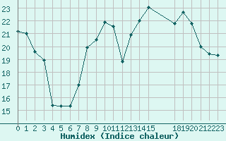 Courbe de l'humidex pour Cap de la Hague (50)