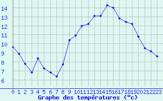 Courbe de tempratures pour Dounoux (88)