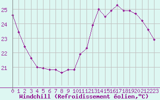 Courbe du refroidissement olien pour Paris Saint-Germain-des-Prs (75)