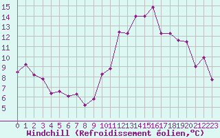 Courbe du refroidissement olien pour Grenoble/St-Etienne-St-Geoirs (38)