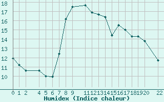 Courbe de l'humidex pour Saint-Martin-du-Bec (76)