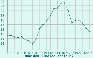 Courbe de l'humidex pour Ontinyent (Esp)