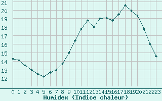 Courbe de l'humidex pour Bridel (Lu)