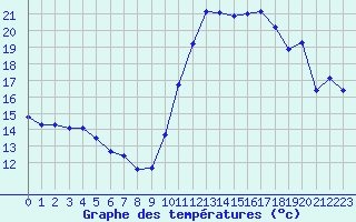 Courbe de tempratures pour Saint-Sorlin-en-Valloire (26)