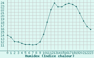 Courbe de l'humidex pour Ploeren (56)