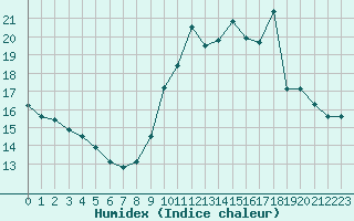 Courbe de l'humidex pour Potes / Torre del Infantado (Esp)