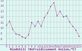 Courbe du refroidissement olien pour Cherbourg (50)