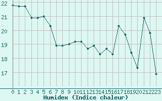 Courbe de l'humidex pour Cannes (06)