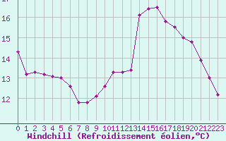 Courbe du refroidissement olien pour Douzy (08)
