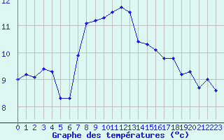 Courbe de tempratures pour Ouessant (29)