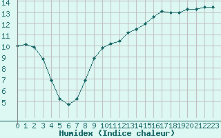 Courbe de l'humidex pour Carcassonne (11)