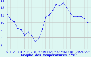 Courbe de tempratures pour Pointe de Chassiron (17)