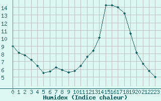 Courbe de l'humidex pour Verneuil (78)