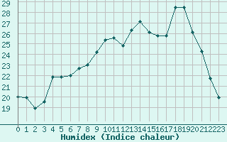 Courbe de l'humidex pour Vannes-Sn (56)