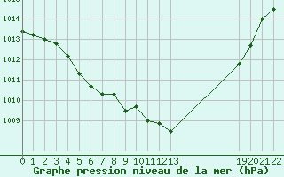 Courbe de la pression atmosphrique pour Saint-Haon (43)