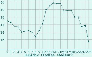 Courbe de l'humidex pour Cap Pertusato (2A)