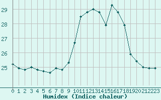 Courbe de l'humidex pour Castres-Nord (81)