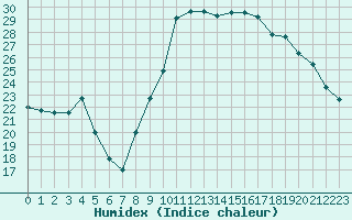 Courbe de l'humidex pour La Beaume (05)