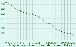 Courbe de la pression atmosphrique pour Cap de la Hague (50)