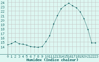 Courbe de l'humidex pour Sainte-Ouenne (79)