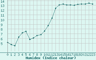 Courbe de l'humidex pour Ile de Groix (56)