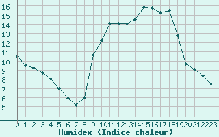 Courbe de l'humidex pour Ile d'Yeu - Saint-Sauveur (85)