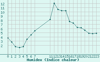 Courbe de l'humidex pour Arles (13)