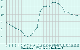 Courbe de l'humidex pour Villacoublay (78)