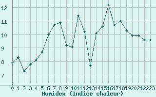 Courbe de l'humidex pour Nostang (56)