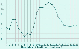 Courbe de l'humidex pour Grasque (13)