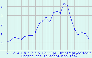 Courbe de tempratures pour Reims-Prunay (51)